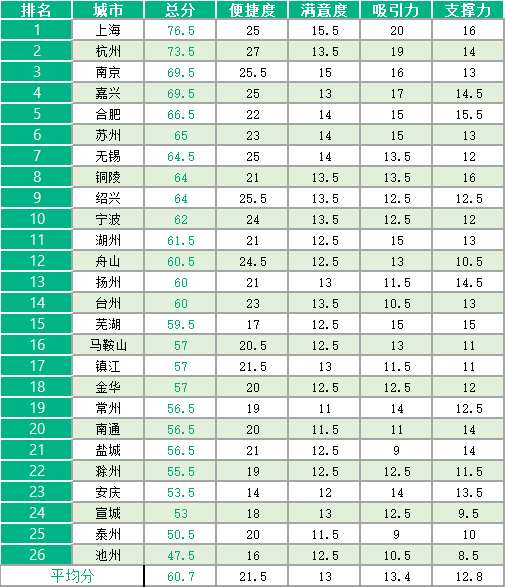 2019長三角營商環境評估城市得分排名