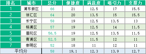 2019上海市營商環境評估總體排名