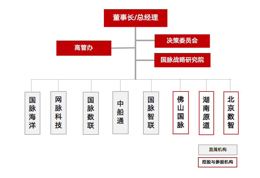 國脈組織架構