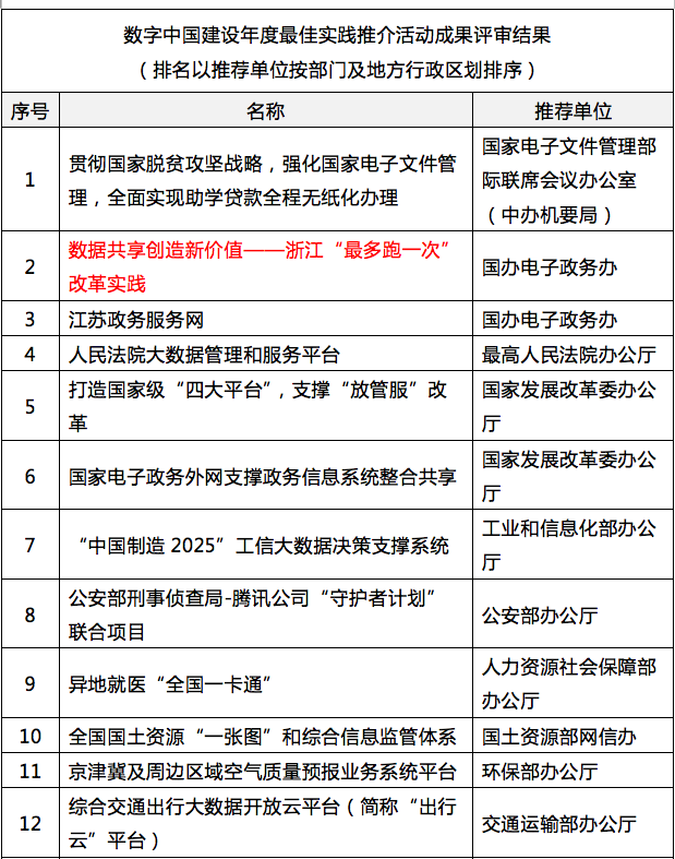 國脈參與其中的浙江“最多跑一次”入選“數字中國”年度最佳實踐