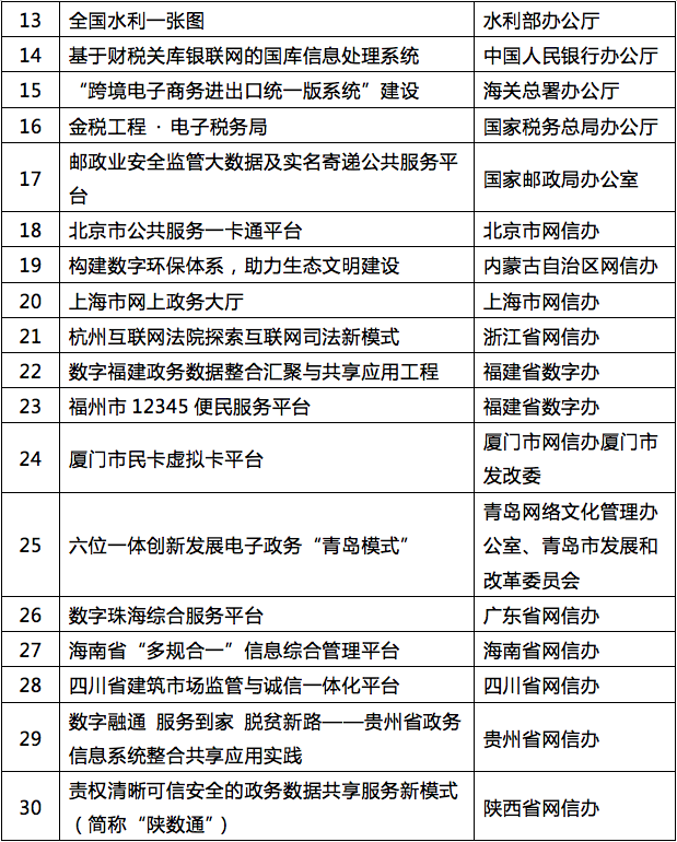 數字中國建設年度最佳實踐成果評選結果